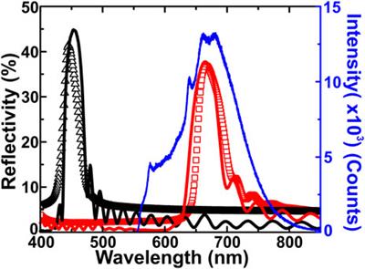 Tailored light emission from color centers in nanodiamond using self-assembled photonic crystals
